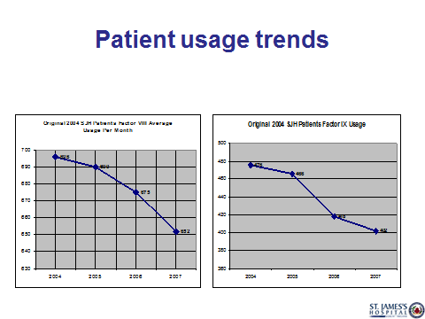 Patient usage trends